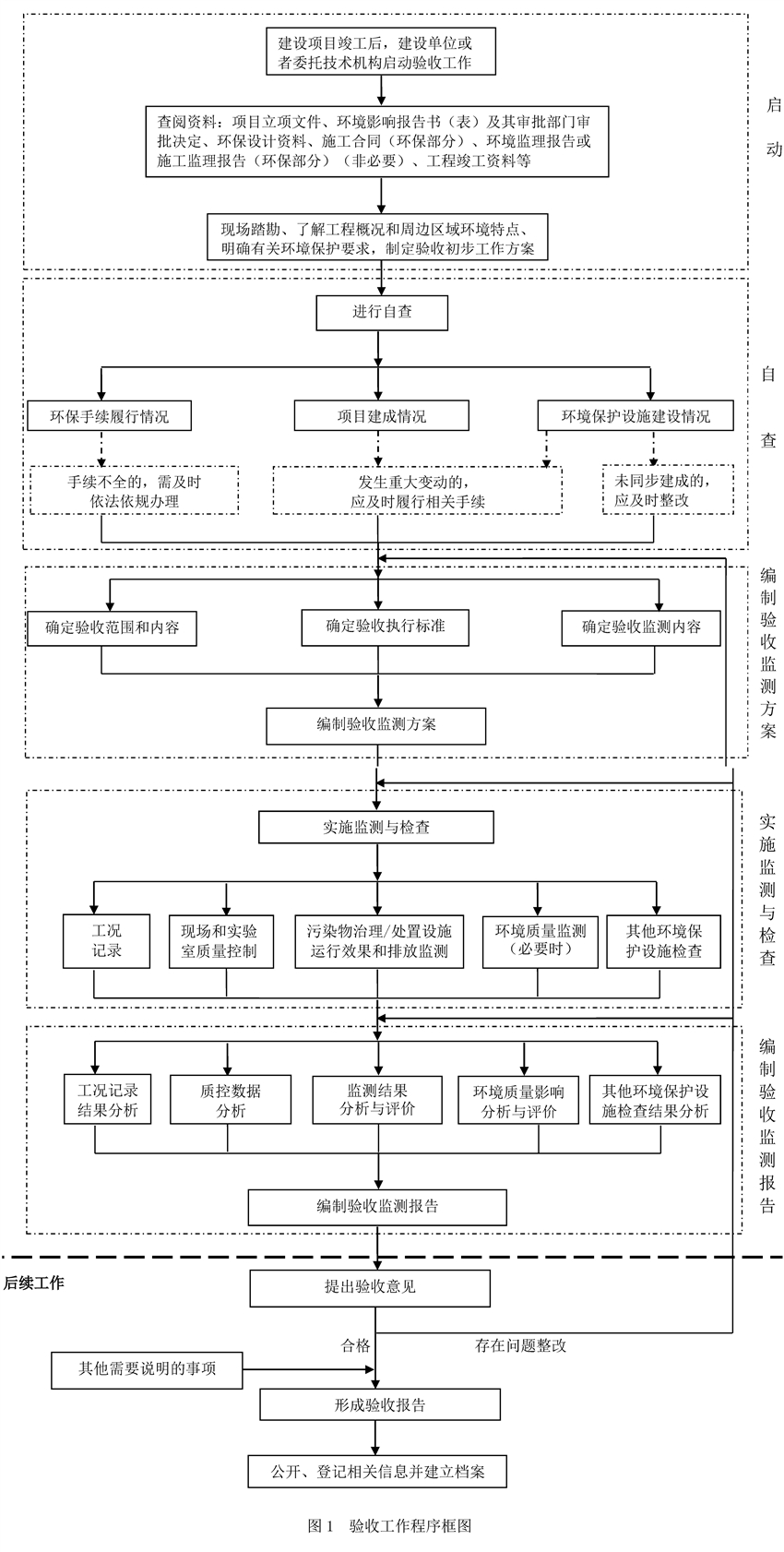 圖1 驗收工作程序框圖.jpg